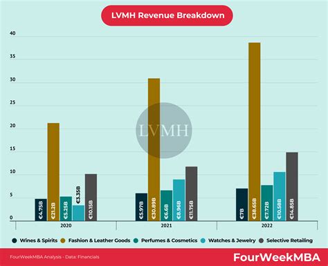 annual revenue of louis vuitton|lvmh revenue 2022.